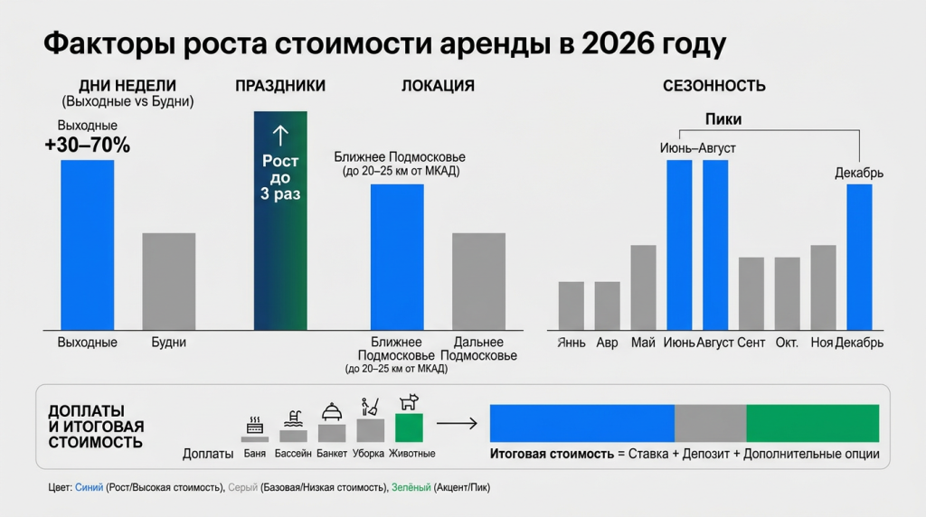 Факторы роста стоимости аренды